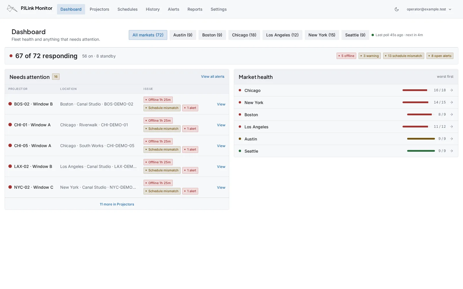 PJLink Monitor dashboard with synthetic fleet status, a combined issue queue, six market summaries, and offline, warning, schedule mismatch, and alert counts.